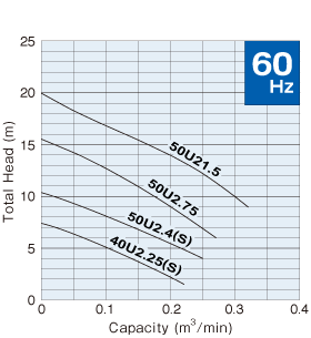 tsurumi-u-40-50-60hz